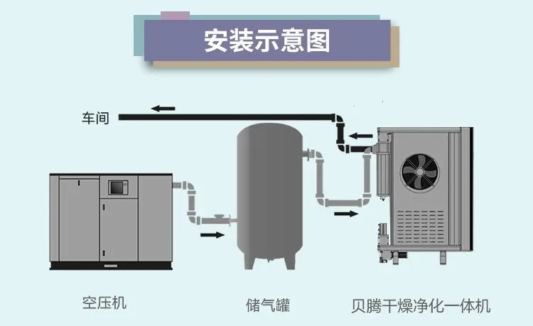 安裝調試要點 | 貝騰壓縮空氣干燥凈化一體機